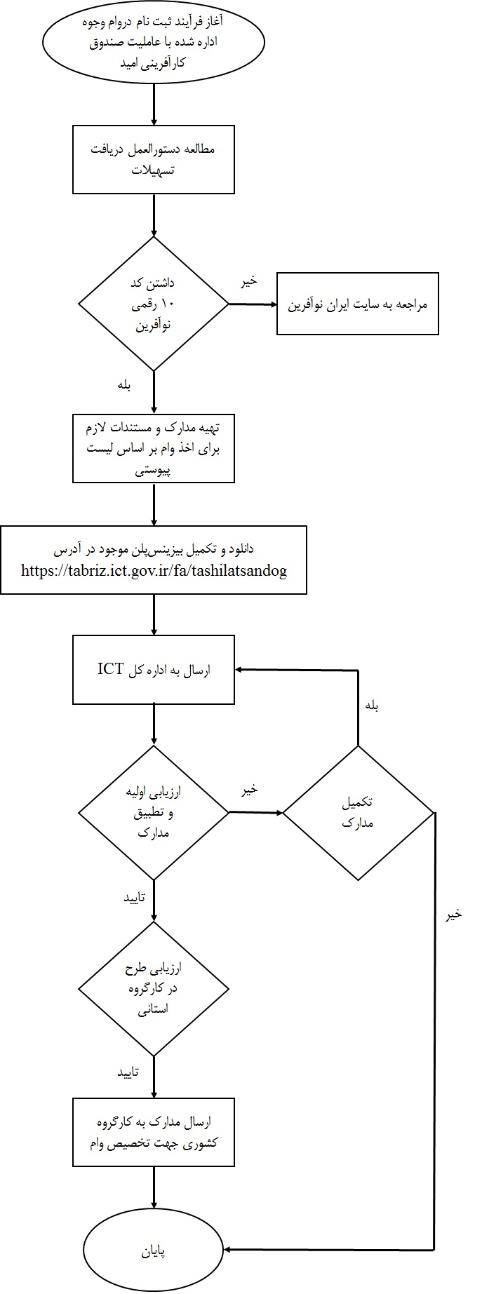 فلوچارت