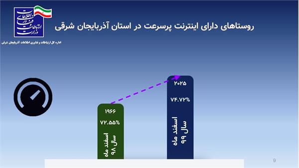 بیش از 74 درصد روستاهای استان از اینترنت پر سرعت بهره مند هستند