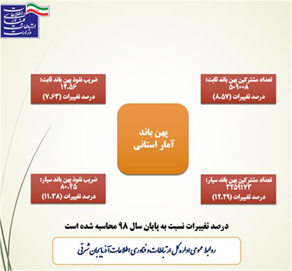 ضریب نفوذ پهنای باند سیار آذربایجان شرقی به بیش از 80.45 درصد افزایش یافته است.