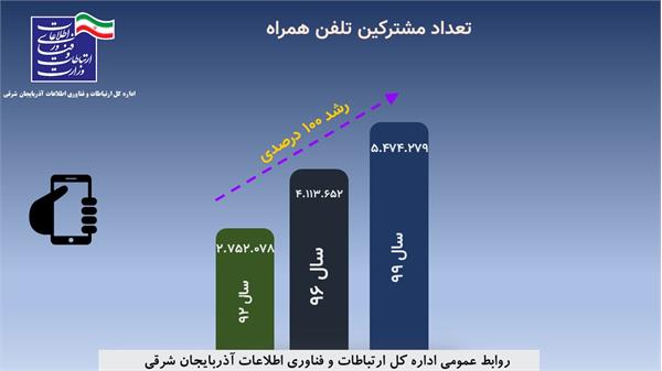 رشد 100 درصدی تعداد مشترکین تلفن همراه در آذربایجان شرقی