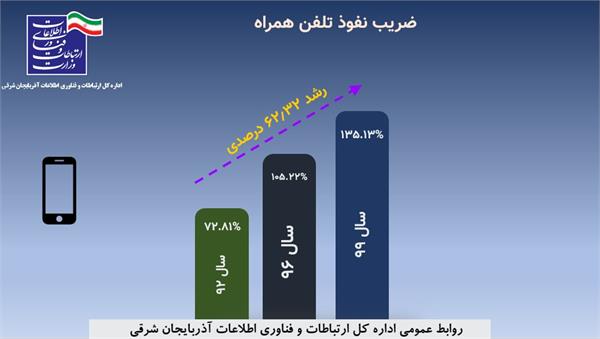 رشد 62 درصدی ضریب نفوذ تلفن همراه در استان آذربایجان شرقی