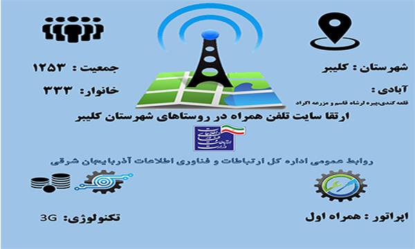 جمعیتی بالغ بر 1253 نفر از اهالی سه روستای شهرستان کلیبر از اینترنت پر سرعت نسل سوم همراه (3G)  بهره مند شدند