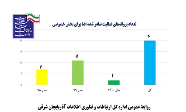 رتبه دوم استان در صدور پروانه های افتا