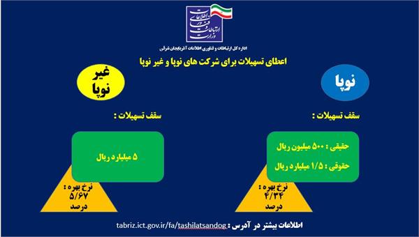اعطای تسهیلات نقدی کم بهره برای شرکت های نوپا و غیر نوپا