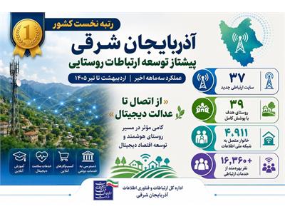 آذربایجان شرقی در صدر توسعه ارتباطات روستایی کشور