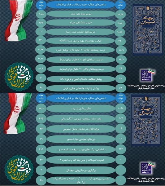 جدول شاخص های عملکردی ارتباطات و فناوری اطلاعات استان