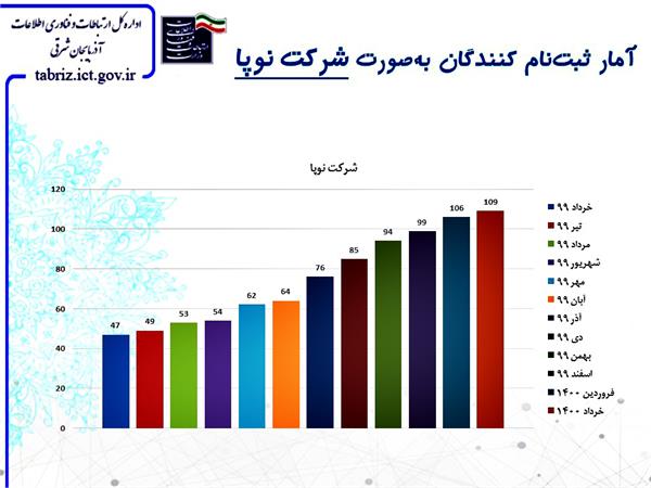 رشد 131 درصدی ثبت نام شرکت های نوپای استان در سامانه ایران نوآفرین
