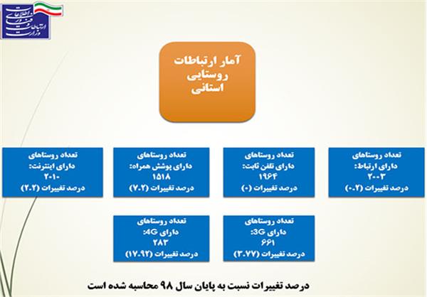 افزایش تعداد روستاهای دارای اینترنت پر سرعت استان