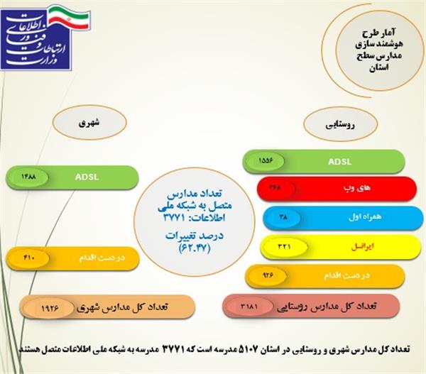 نزدیک 74 درصد سطح استان به شبکه ملی اطلاعات متصل هستند .