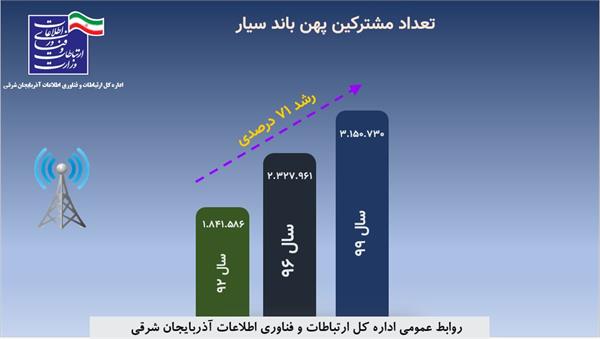 رشد 71  درصدی تعداد مشترکین پهن باند سیار در آذربایجان شرقی