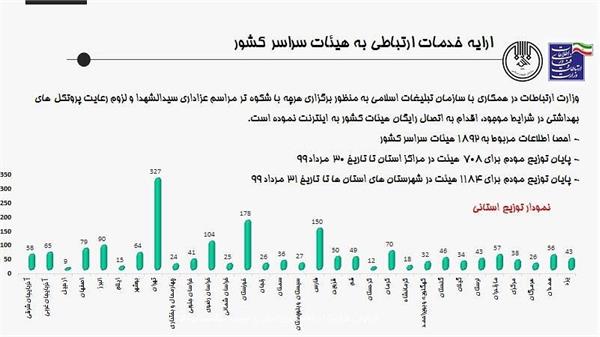 تحویل 58 مودم رایگان به هیات های عزاداری در آذربایجان شرقی