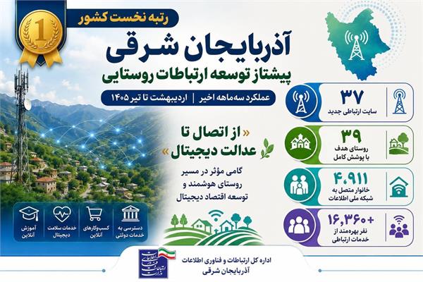 آذربایجان شرقی در صدر توسعه ارتباطات روستایی کشور