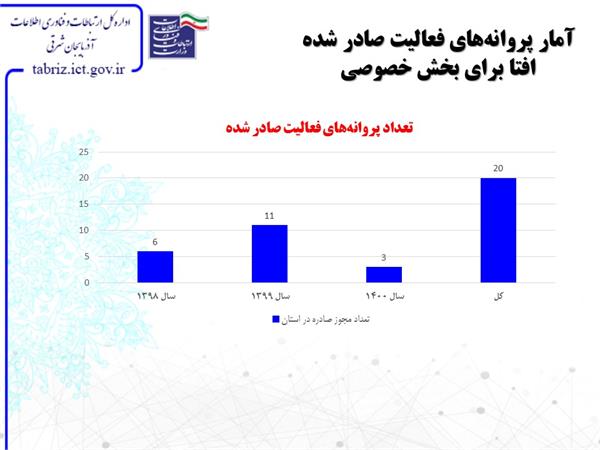صدور 20 پروانه فعالیت افتا در استان