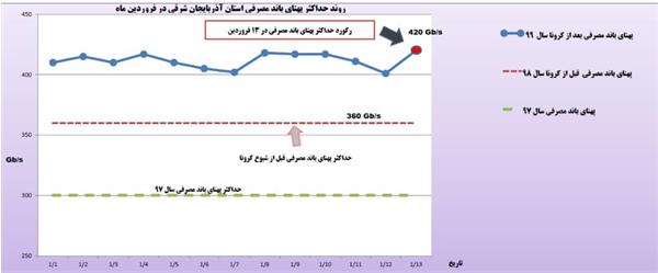 استفاده از تمام ظرفیت پهنای باند استان در تعطیلات نوروزی