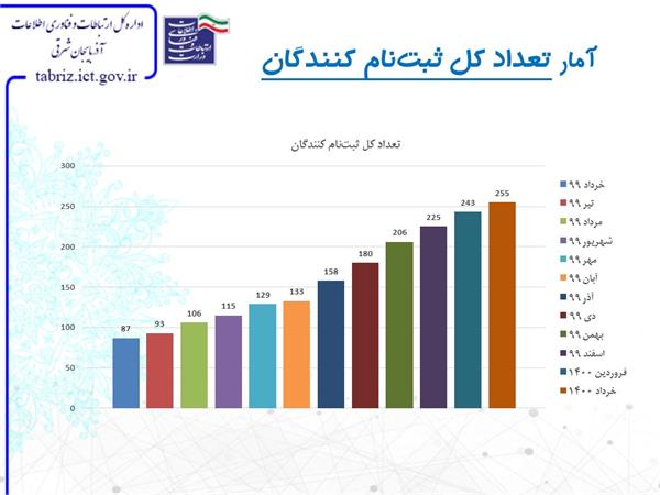 افزایش تعداد ثبت نام کنندگان ایران نوآفرین در آذربایجان شرقی
