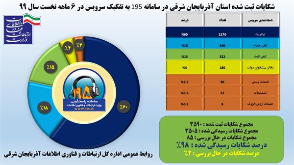 به 98 درصد شکایات سامانه 195 در استان آذربایجان شرقی رسیدگی شده است